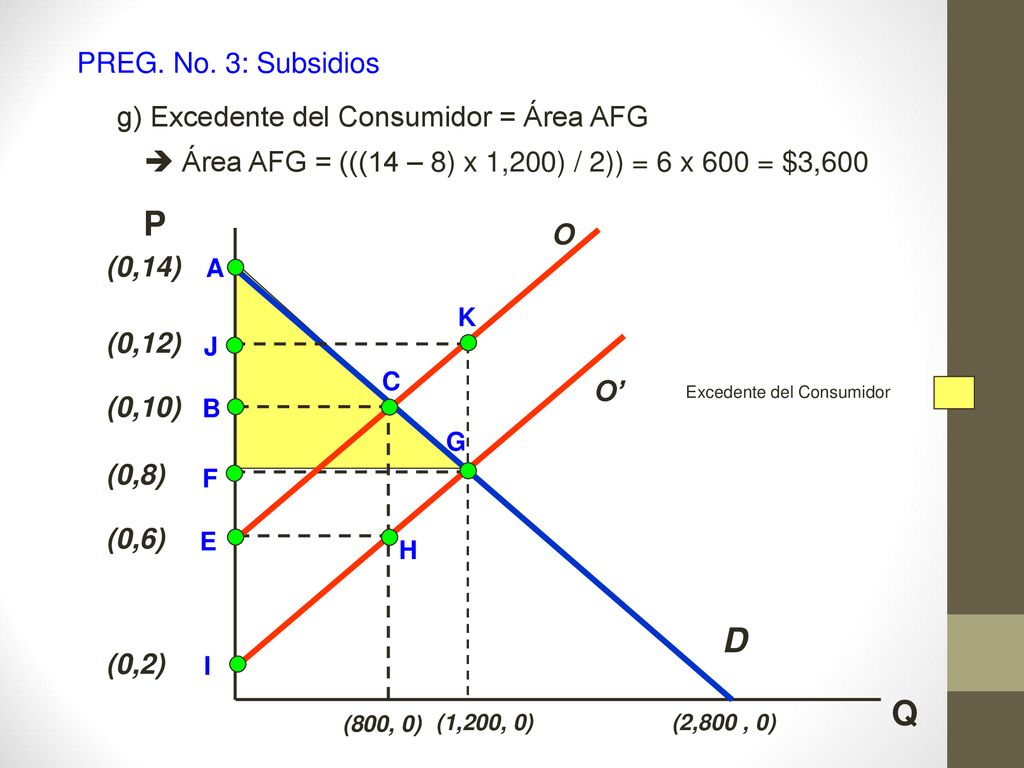 P D Q PREG. No. 3: Subsidios g) Excedente del Consumidor = Área AFG