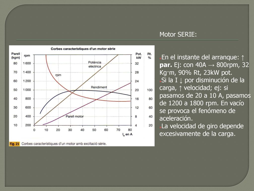 Motor SERIE: En el instante del arranque: ↑ par. Ej: con 40A → 800rpm, 32 Kg·m, 90% Rt, 23kW pot.