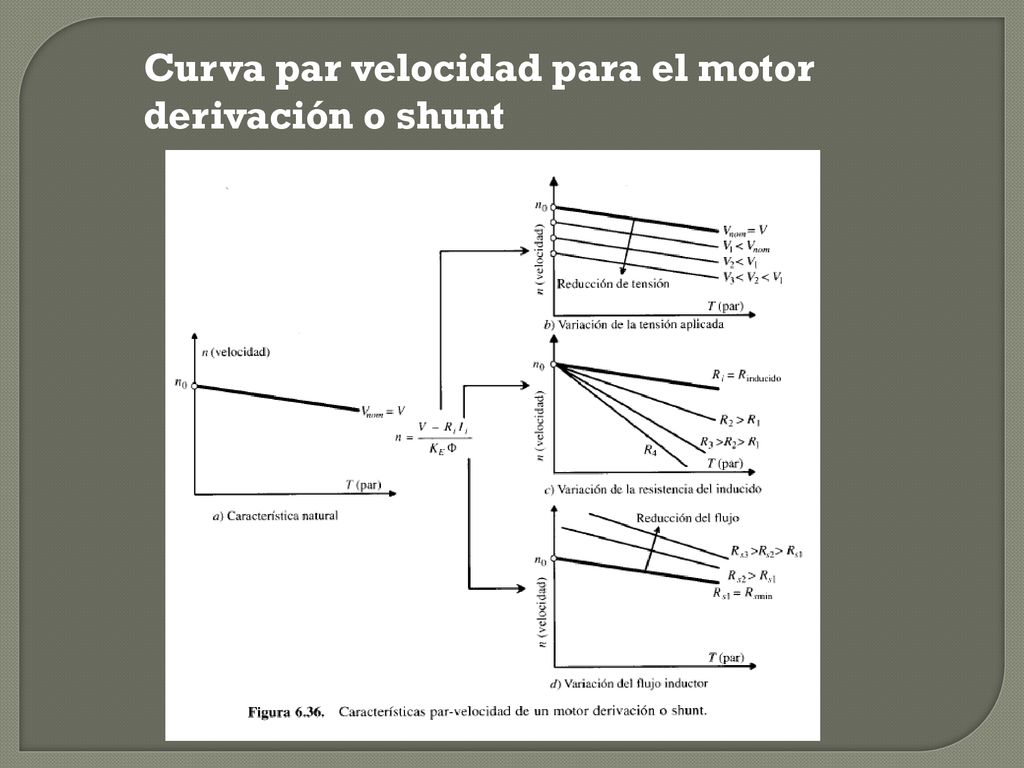 Curva par velocidad para el motor derivación o shunt