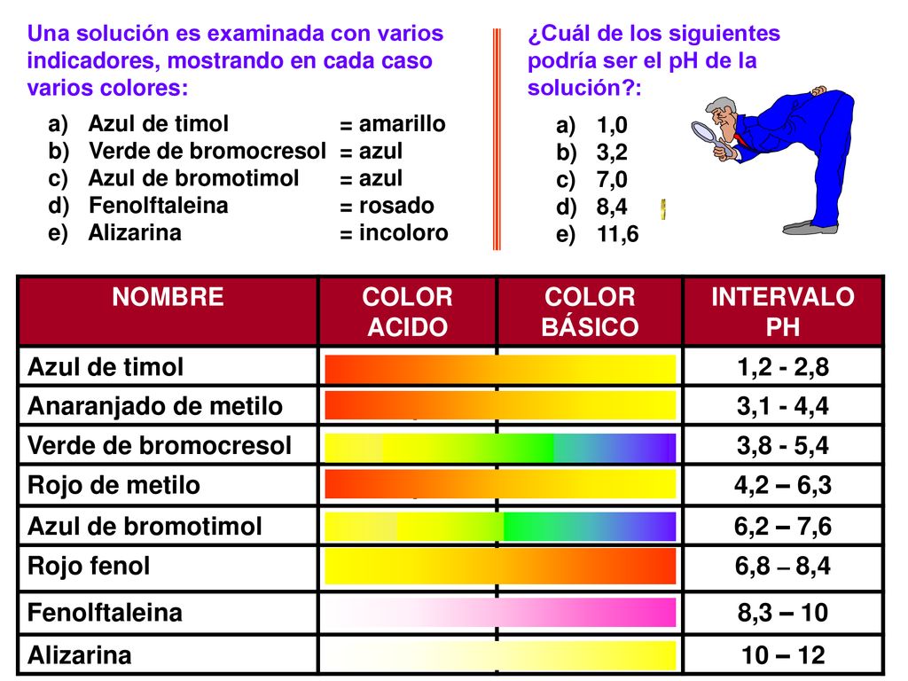 NOMBRE COLOR ACIDO COLOR BÁSICO INTERVALO PH Azul de timol Rojo