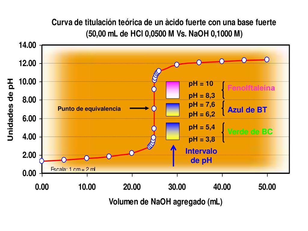 Fenolftaleína Azul de BT Verde de BC Intervalo de pH pH = 10 pH = 8,3