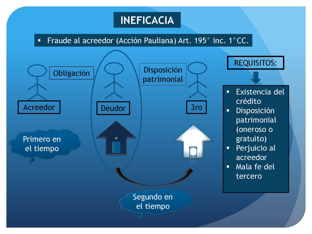 INEFICACIA Fraude al acreedor (Acción Pauliana) Art. 195° inc. 1°CC.