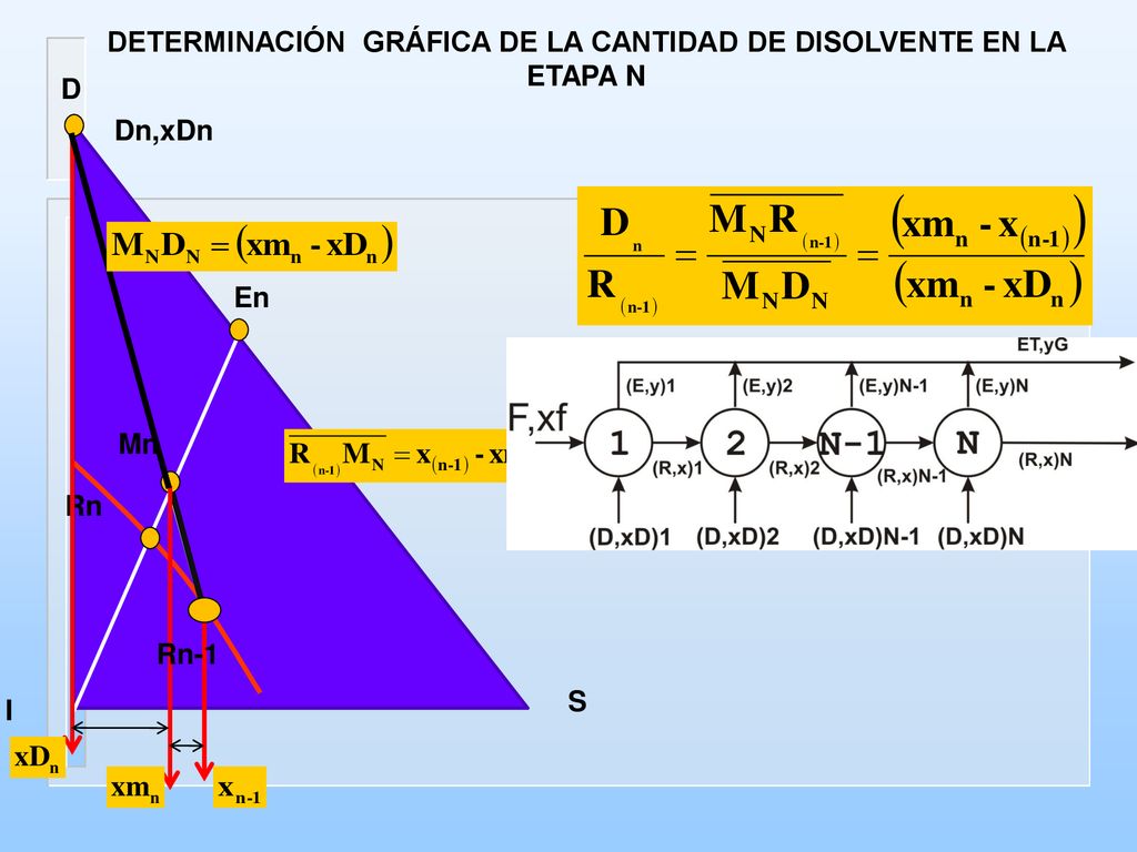 DETERMINACIÓN GRÁFICA DE LA CANTIDAD DE DISOLVENTE EN LA ETAPA N