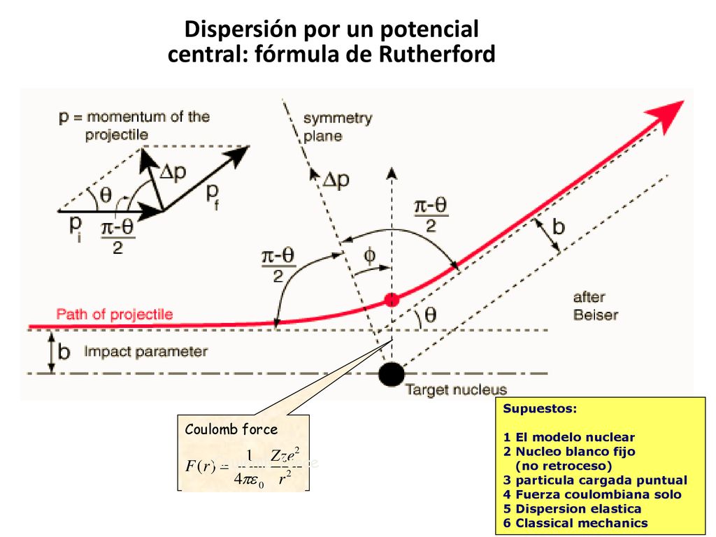 Dispersión por un potencial central: fórmula de Rutherford