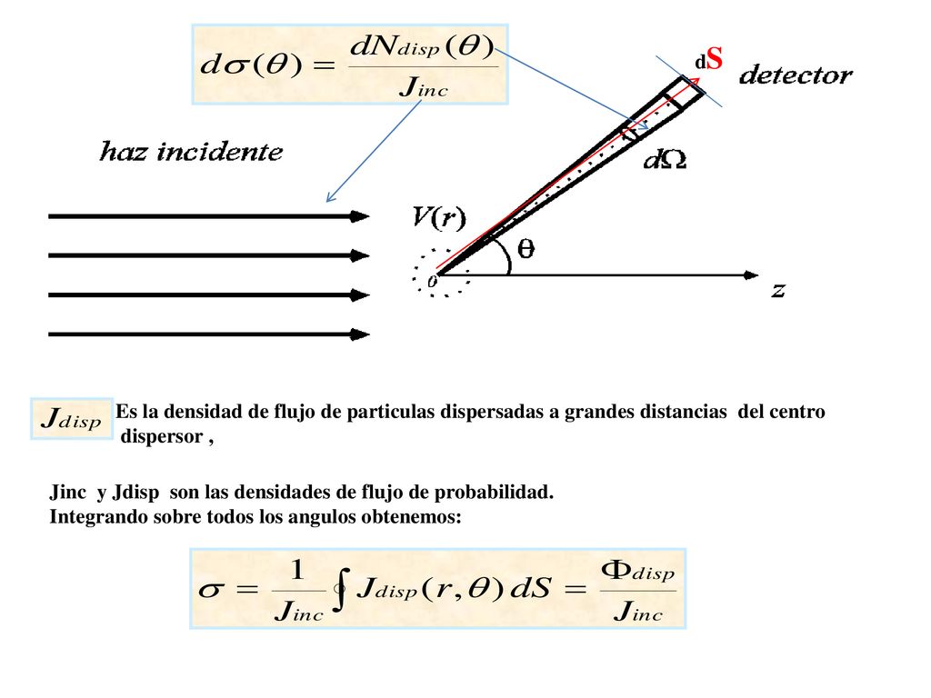 dS Es la densidad de flujo de particulas dispersadas a grandes distancias del centro. dispersor ,