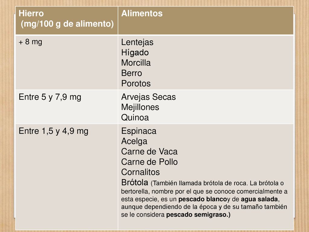 Hierro (mg/100 g de alimento) Alimentos Lentejas Hígado Morcilla Berro