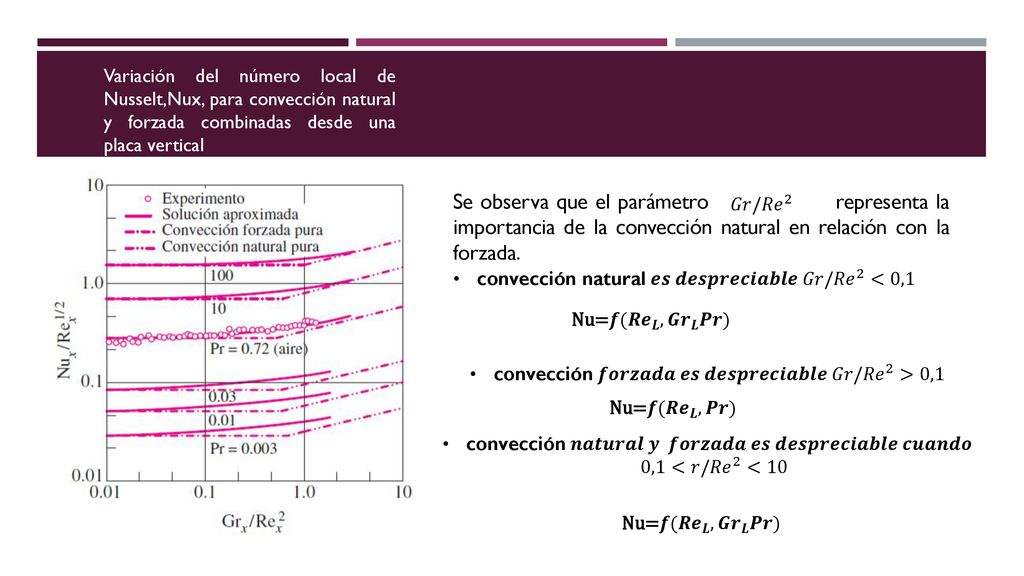 Variación del número local de Nusselt,Nux, para convección natural y forzada combinadas desde una placa vertical