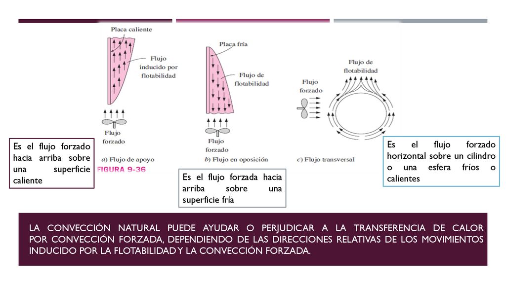Es el flujo forzado hacia arriba sobre una superficie caliente