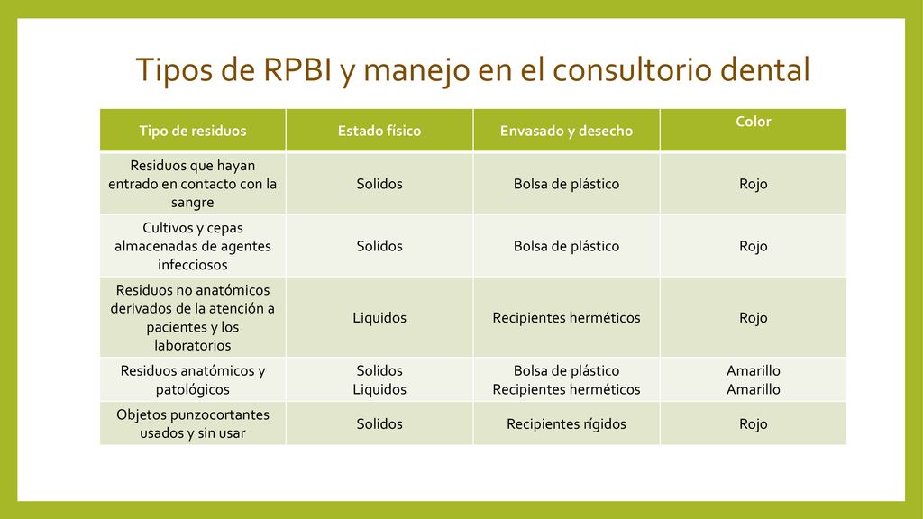 Tipos de RPBI y manejo en el consultorio dental