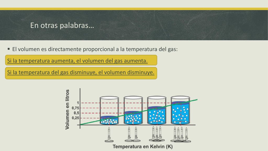 En otras palabras… El volumen es directamente proporcional a la temperatura del gas: Si la temperatura aumenta, el volumen del gas aumenta.