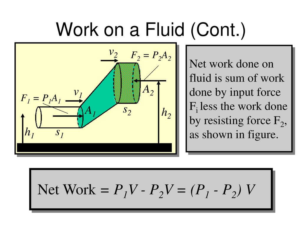 Net Work = P1V - P2V = (P1 - P2) V