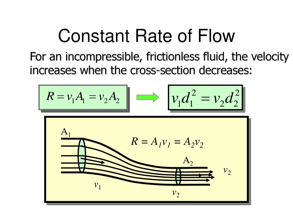 Constant Rate of Flow For an incompressible, frictionless fluid, the velocity increases when the cross-section decreases: