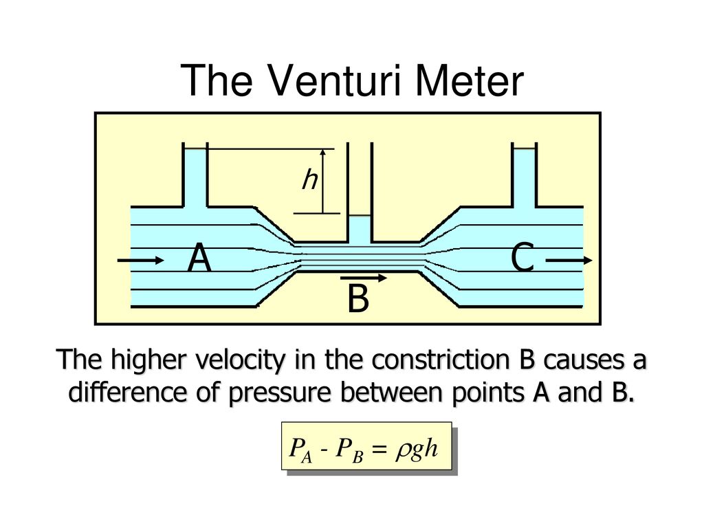The Venturi Meter h. A. B. C. The higher velocity in the constriction B causes a difference of pressure between points A and B.