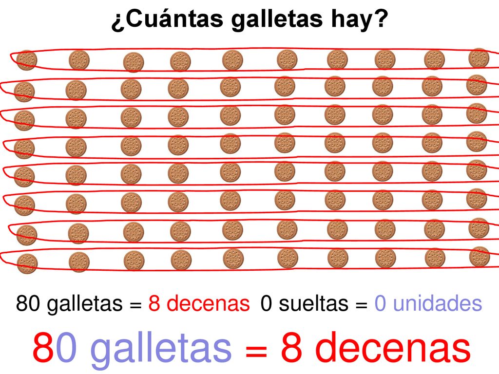 80 galletas = 8 decenas ¿Cuántas galletas hay 80 galletas = 8 decenas