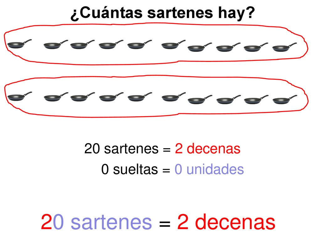 20 sartenes = 2 decenas ¿Cuántas sartenes hay 20 sartenes = 2 decenas