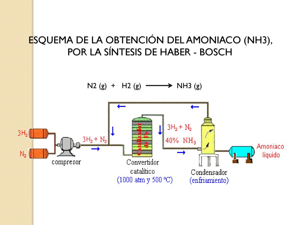 ESQUEMA DE LA OBTENCIÓN DEL AMONIACO (NH3), POR LA SÍNTESIS DE HABER - BOSCH