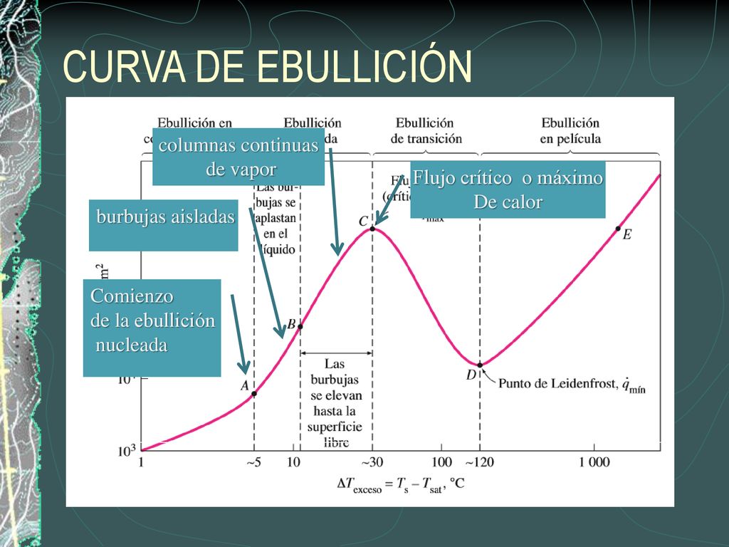 CURVA DE EBULLICIÓN columnas continuas de vapor Flujo crítico o máximo
