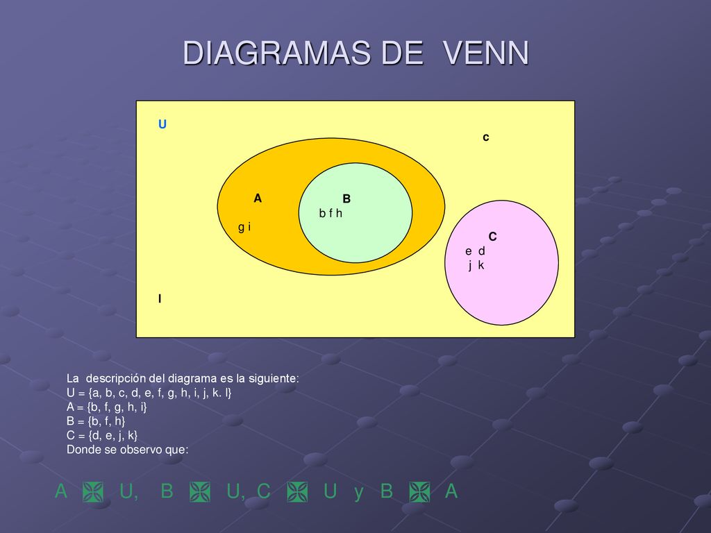 DIAGRAMAS DE VENN A  U, B  U, C  U y B  A U c A B b f h g i C e d