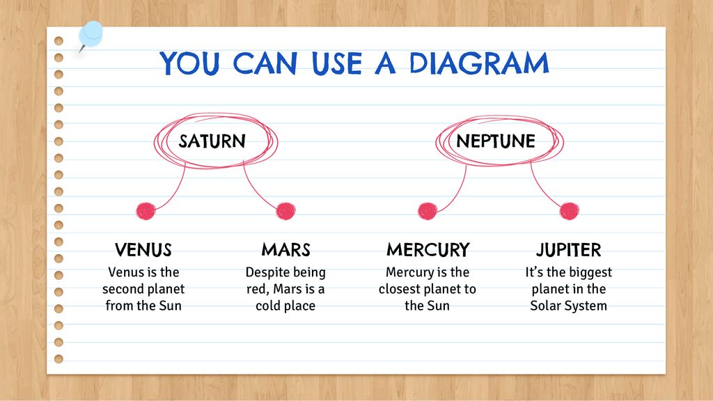 YOU CAN USE A DIAGRAM SATURN NEPTUNE VENUS MARS MERCURY JUPITER