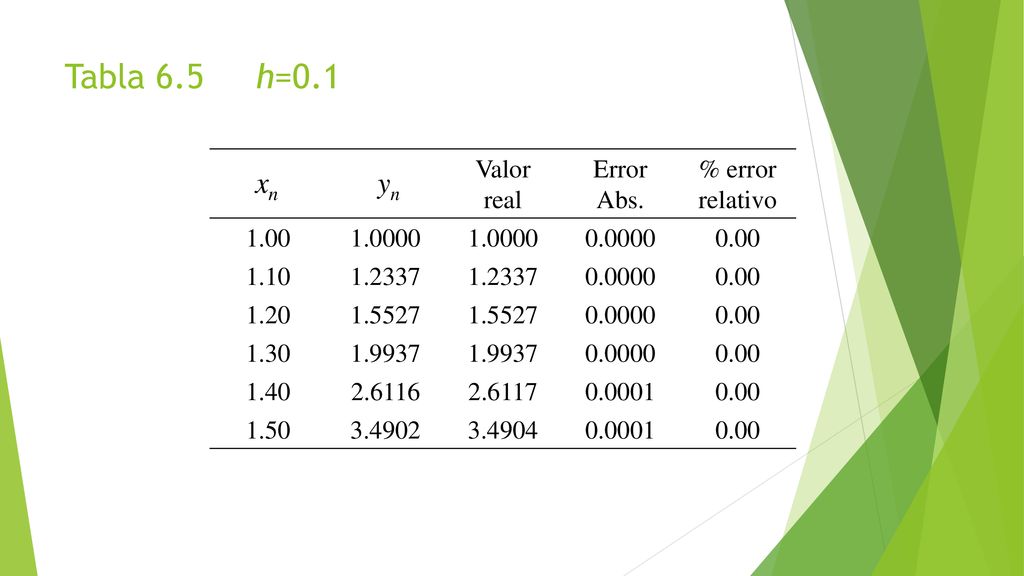 Tabla 6.5 h=0.1 Valor real Error Abs. % error relativo