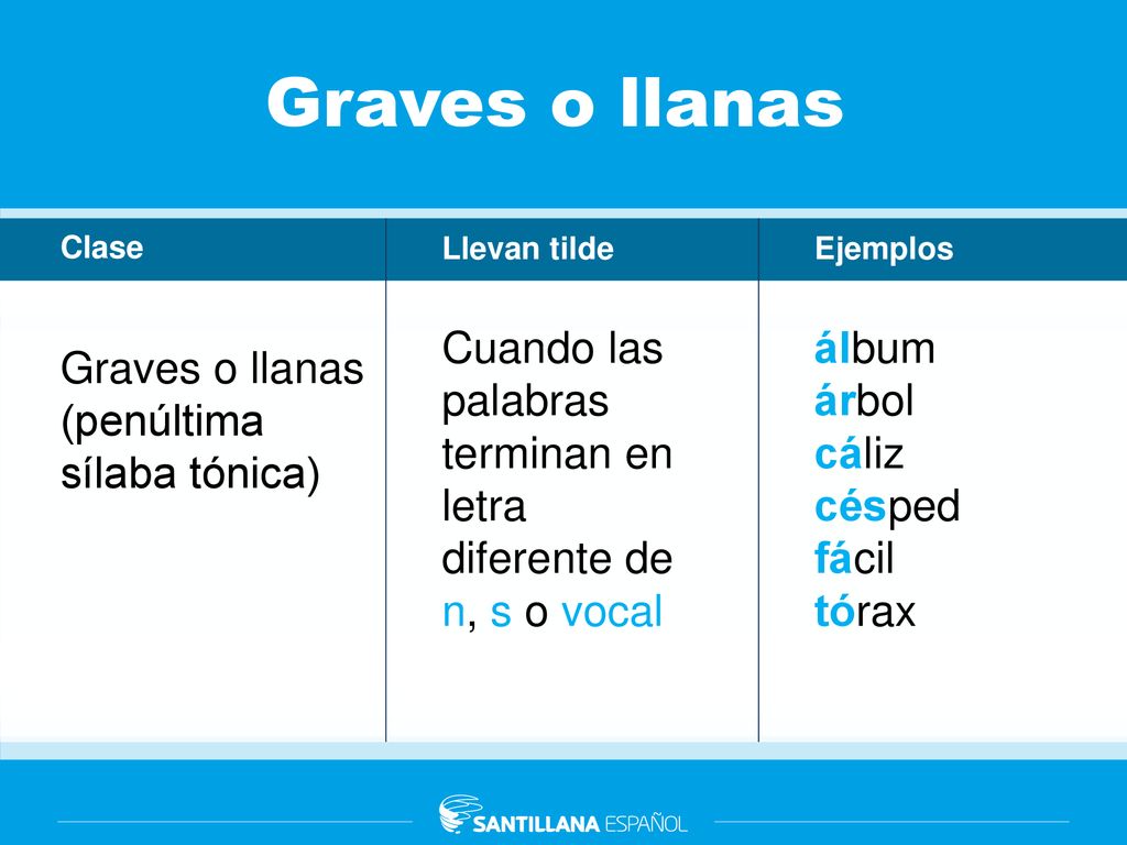 Graves o llanas Llevan tilde. Cuando las palabras terminan en letra diferente de n, s o vocal. Ejemplos.