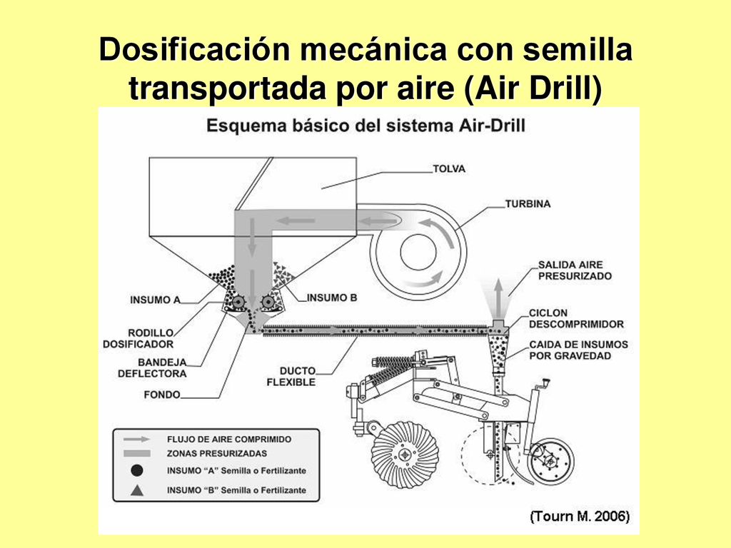 Dosificación mecánica con semilla transportada por aire (Air Drill)