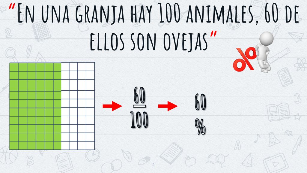 En una granja hay 100 animales, 60 de ellos son ovejas