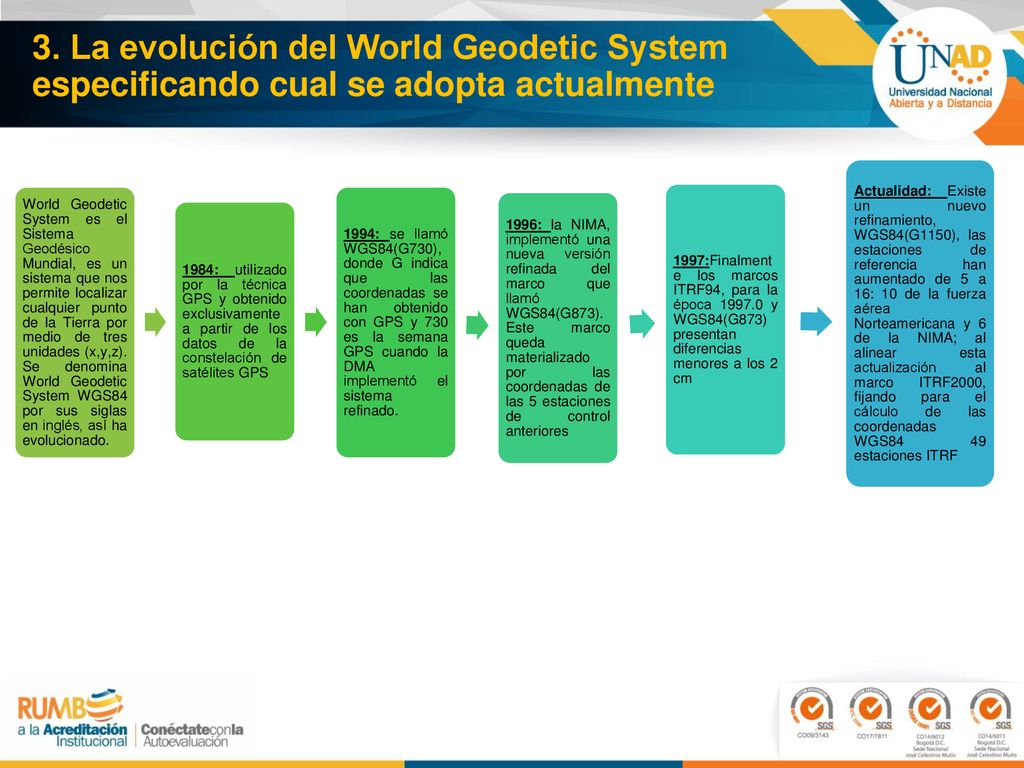 3. La evolución del World Geodetic System especificando cual se adopta actualmente