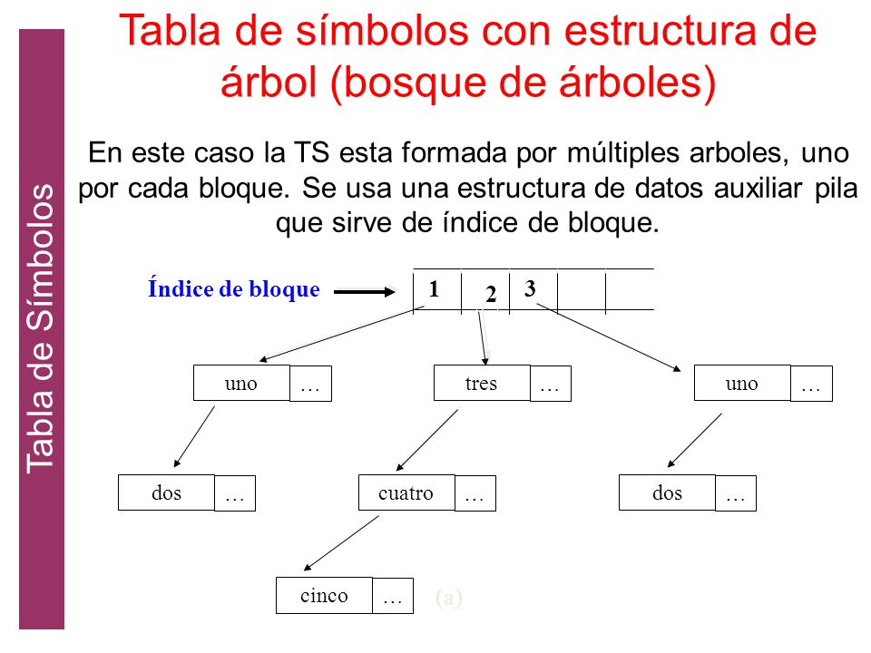 Tabla de símbolos con estructura de árbol (bosque de árboles)