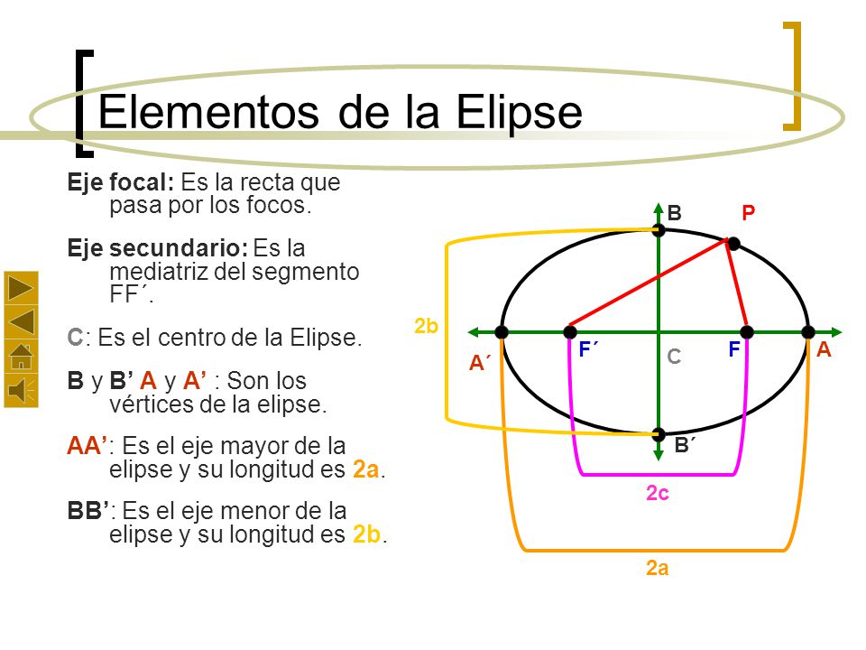 Elementos de la Elipse Eje focal: Es la recta que pasa por los focos.