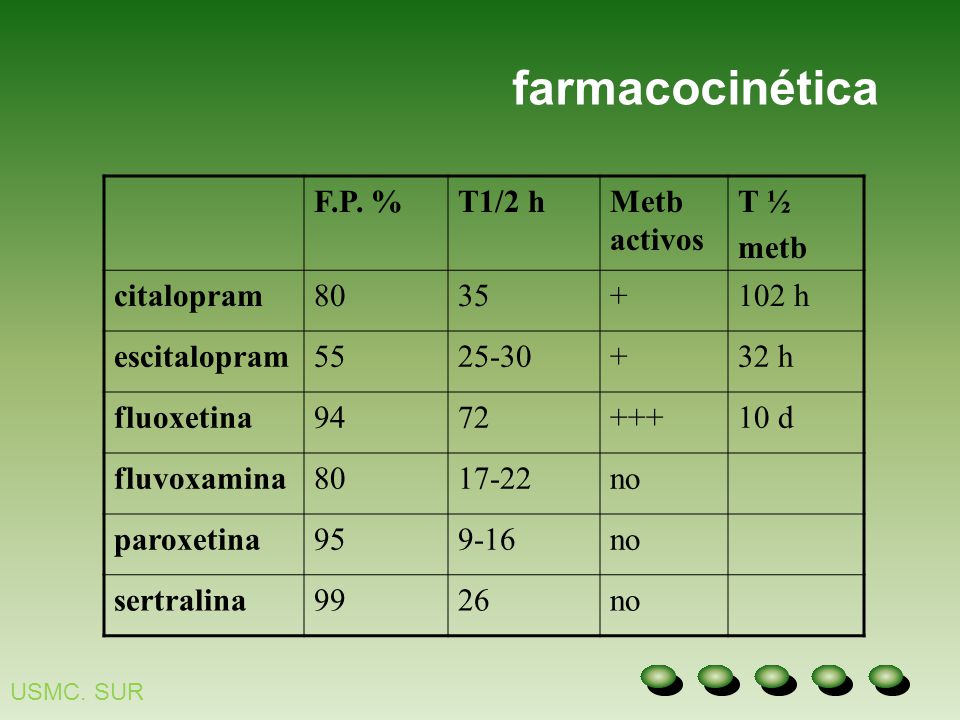 farmacocinética F.P. % T1/2 h Metb activos T ½ metb citalopram