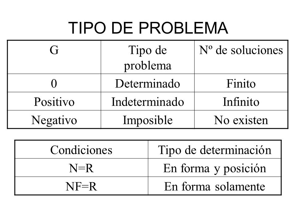 TIPO DE PROBLEMA G Tipo de problema Nº de soluciones Determinado