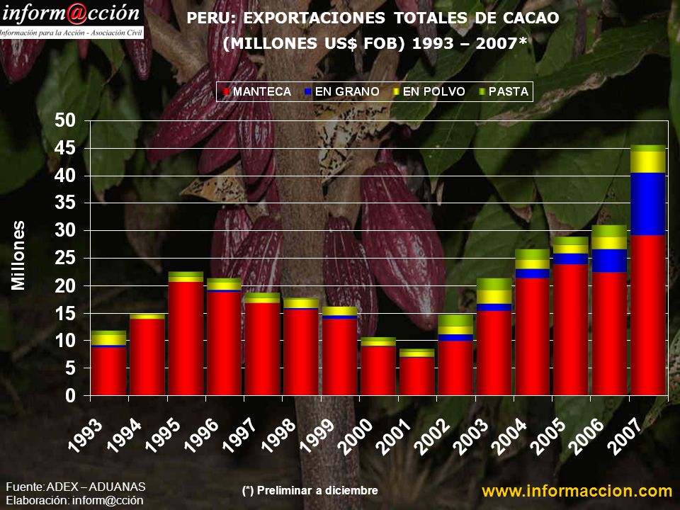 PERU: EXPORTACIONES TOTALES DE CACAO (MILLONES US$ FOB) 1993 – 2007*