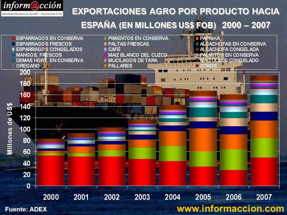 EXPORTACIONES AGRO POR PRODUCTO HACIA ESPAÑA (EN MILLONES US$ FOB) 2000 – 2007
