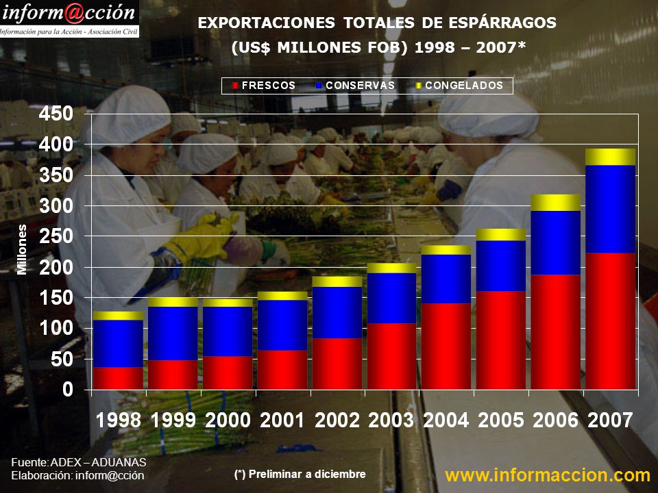 EXPORTACIONES TOTALES DE ESPÁRRAGOS (US$ MILLONES FOB) 1998 – 2007*