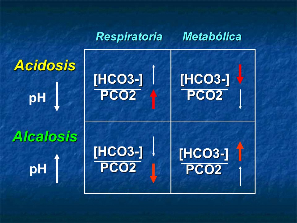 Acidosis Alcalosis pH [HCO3-] PCO2 [HCO3-] PCO2 pH [HCO3-] PCO2