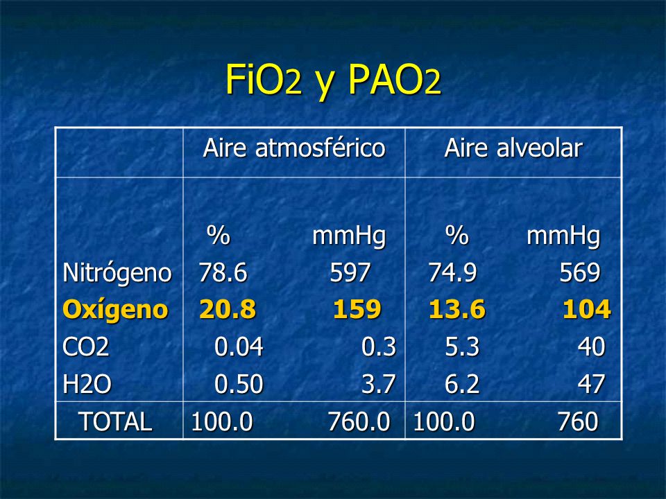 FiO2 y PAO2 Aire atmosférico Aire alveolar Nitrógeno Oxígeno CO2 H2O