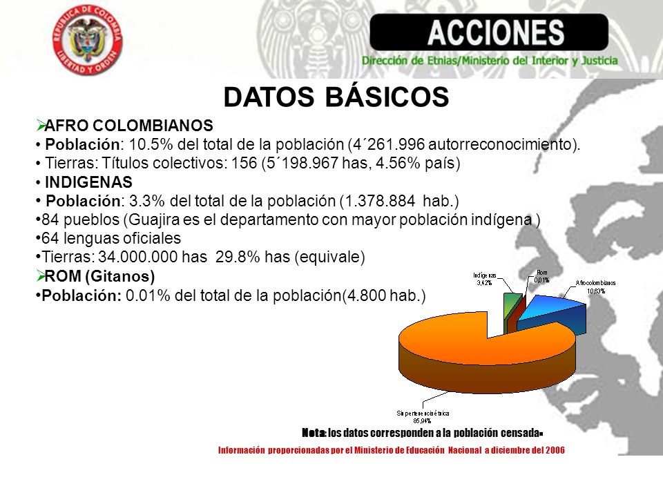 Nota: los datos corresponden a la población censada.
