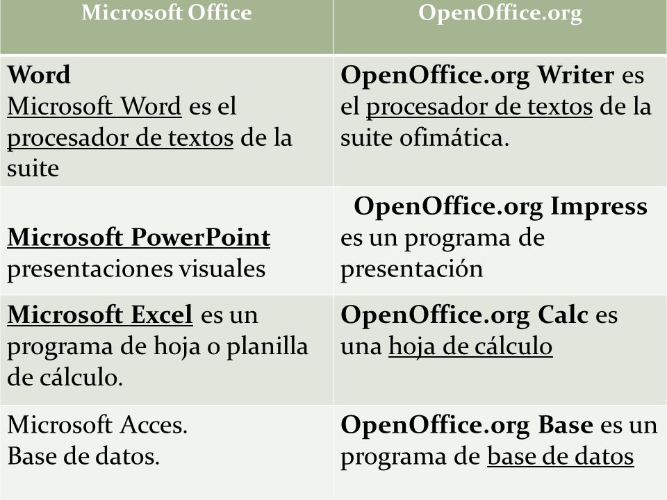 Microsoft Word es el procesador de textos de la suite