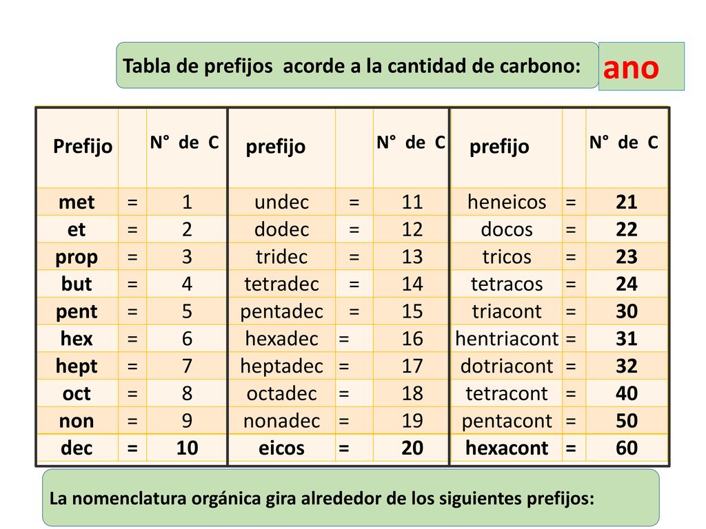 ano Tabla de prefijos acorde a la cantidad de carbono: Prefijo prefijo