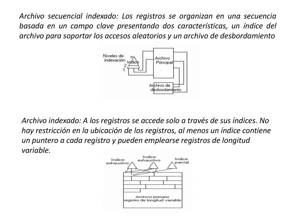 Archivo secuencial indexado: Los registros se organizan en una secuencia basada en un campo clave presentando dos características, un índice del archivo para soportar los accesos aleatorios y un archivo de desbordamiento