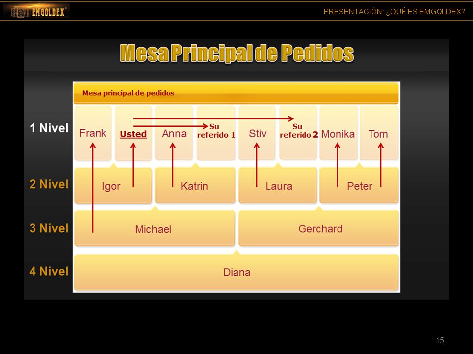 Una vez pagada la mesa principal, entramos en las mesas de pedidos principales y nuestros referidos deben llegar con nosotros mientras que estamos en el 1ero y 2do nivel.