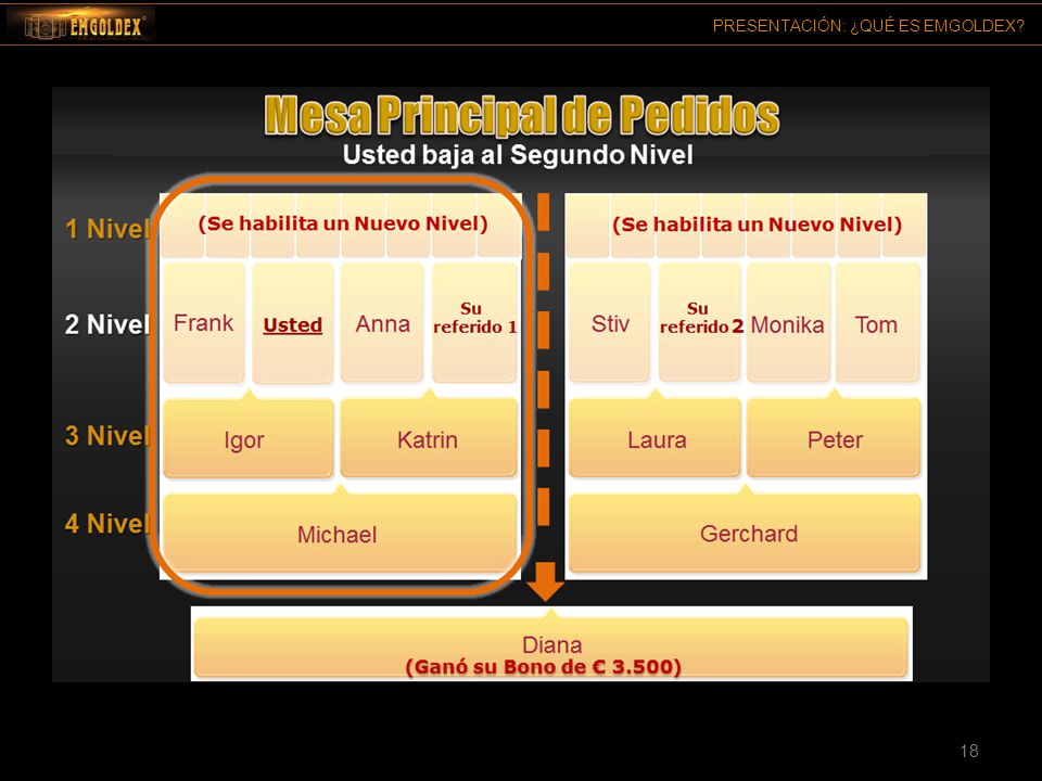 Pasamos al 2do y cuando se llena el disponible, pasamos al 3ero y así llegamos al 4to nivel