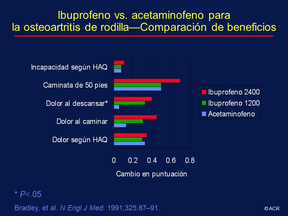 Ibuprofeno vs. acetaminofeno para la osteoartritis de rodilla—Comparación de beneficios