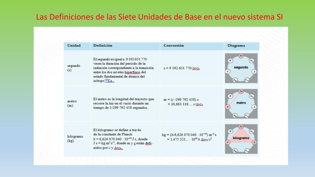 Las Definiciones de las Siete Unidades de Base en el nuevo sistema SI