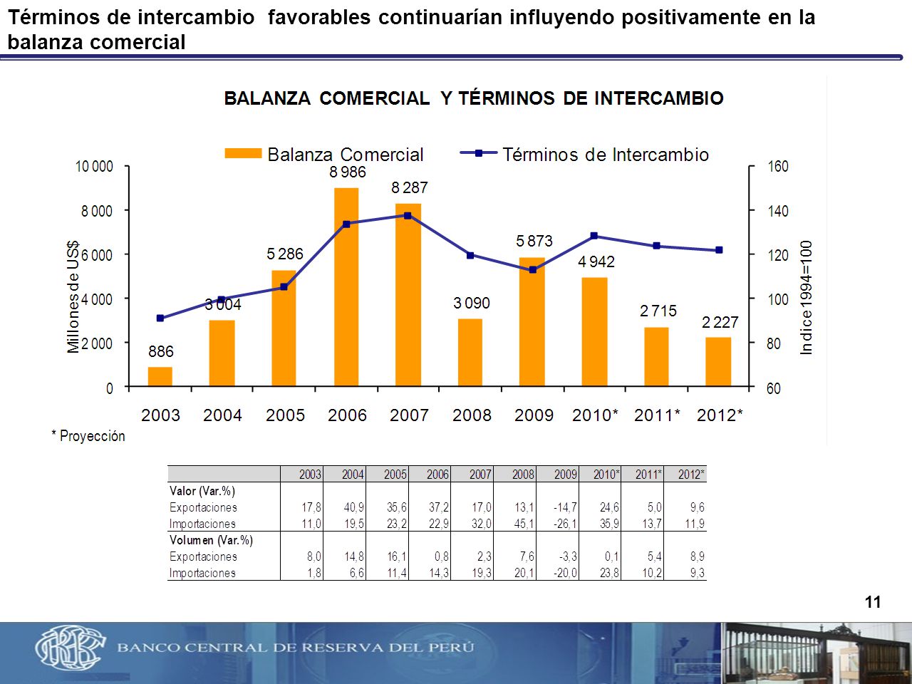 Términos de intercambio favorables continuarían influyendo positivamente en la balanza comercial