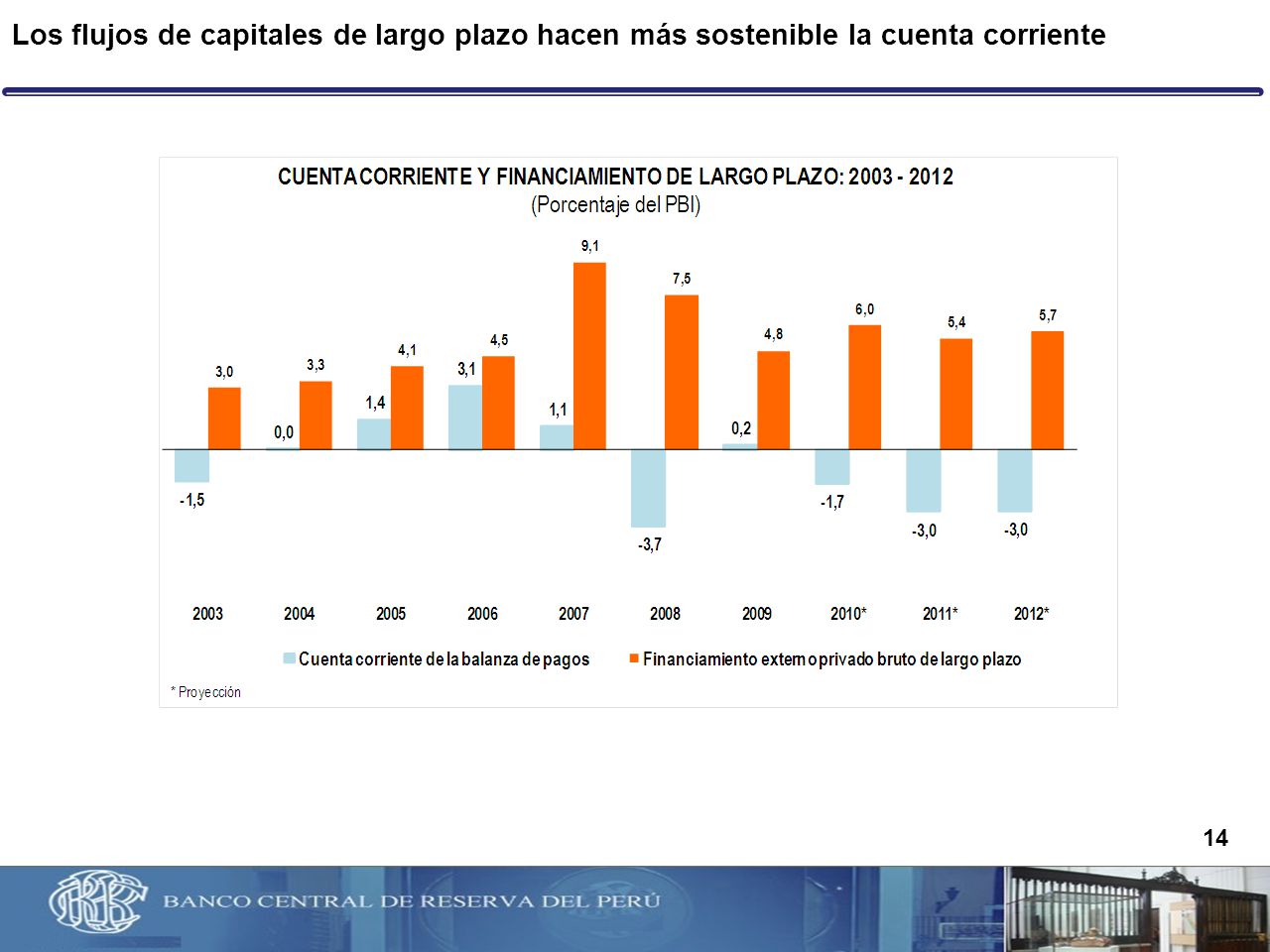 Los flujos de capitales de largo plazo hacen más sostenible la cuenta corriente