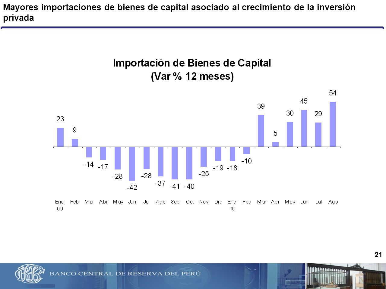 Mayores importaciones de bienes de capital asociado al crecimiento de la inversión privada