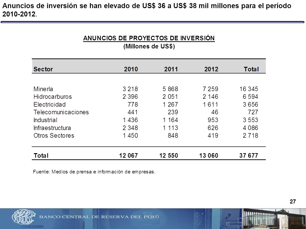 Anuncios de inversión se han elevado de US$ 36 a US$ 38 mil millones para el período