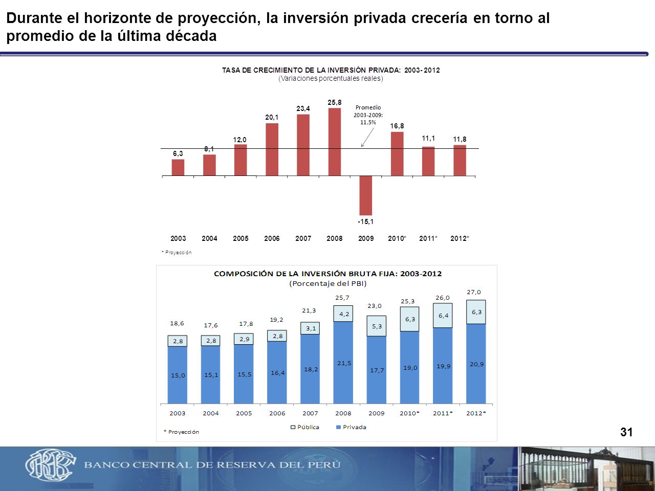 Durante el horizonte de proyección, la inversión privada crecería en torno al promedio de la última década
